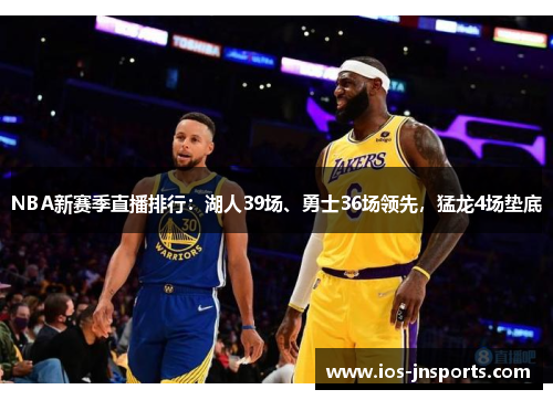 NBA新赛季直播排行：湖人39场、勇士36场领先，猛龙4场垫底